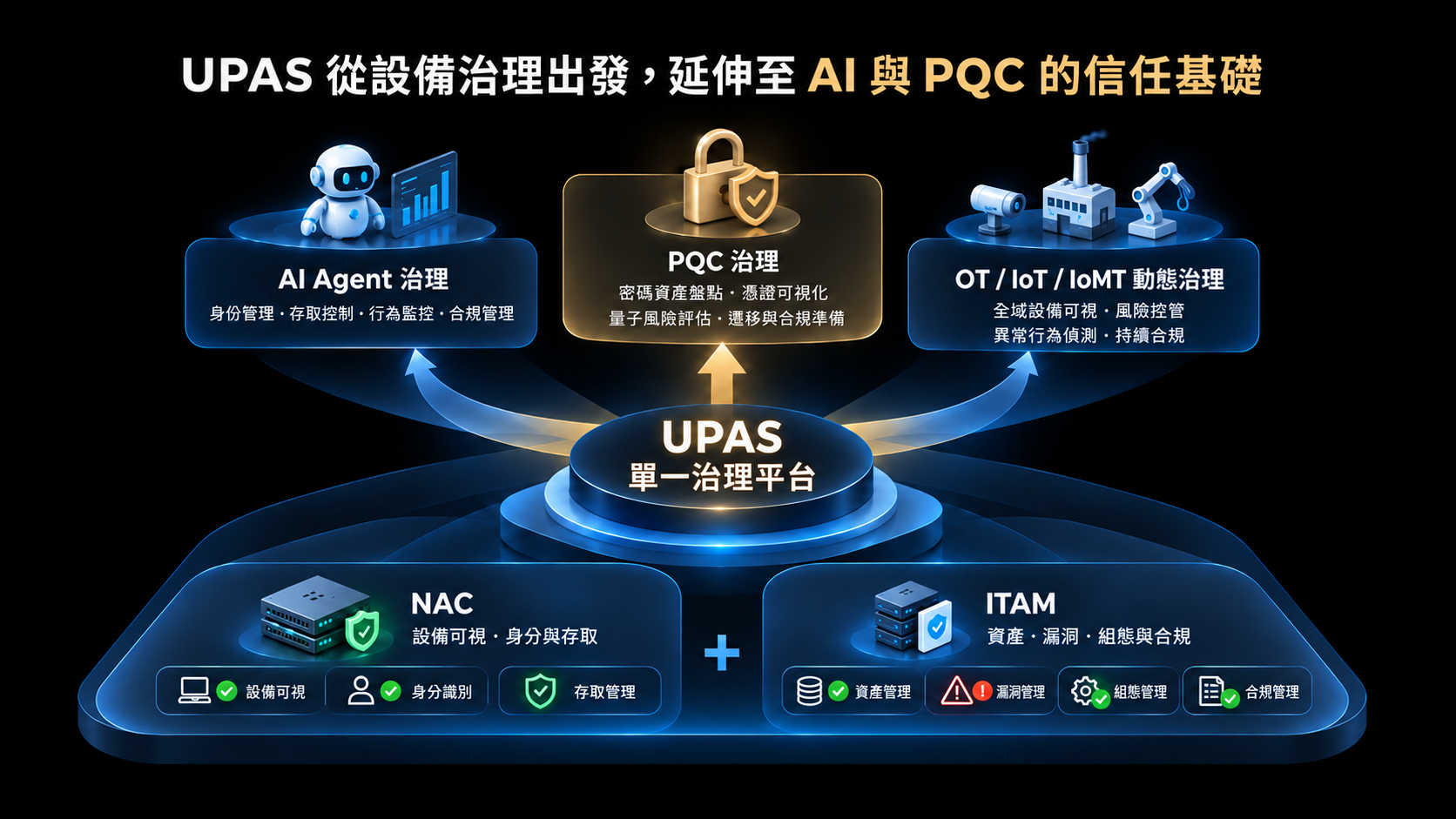 UPAS 從設備治理出發，延伸至 AI 與 PQC 的信任基礎
